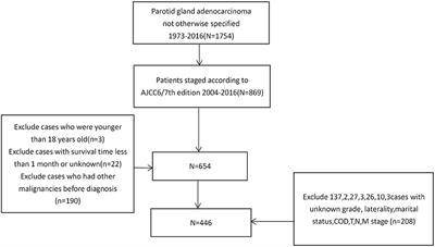 Establishment and Validation of Prognostic Nomograms for Patients With Parotid Gland Adenocarcinoma Not Otherwise Specified: A SEER Analysis From 2004 to 2016